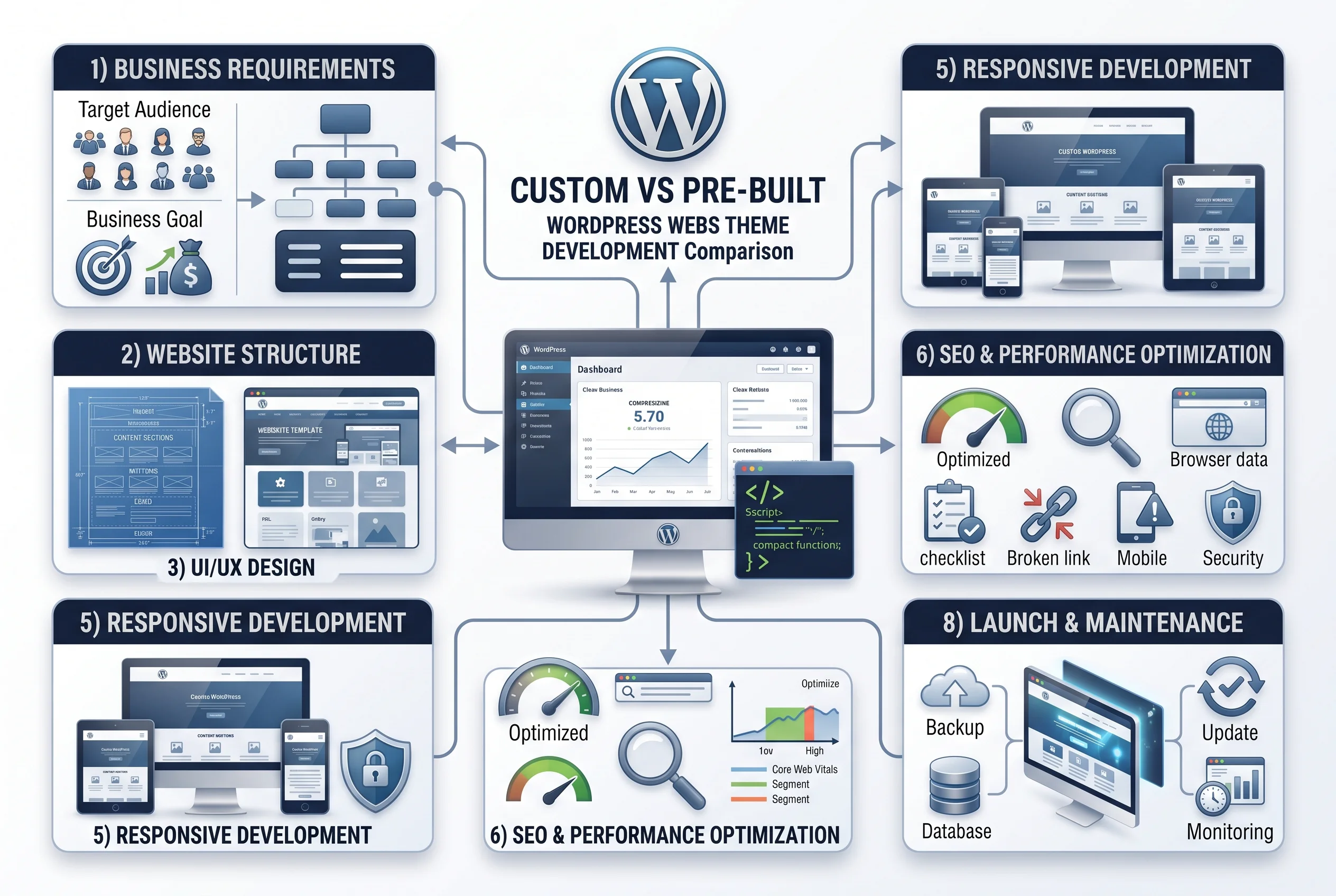 custom WordPress theme development workflow