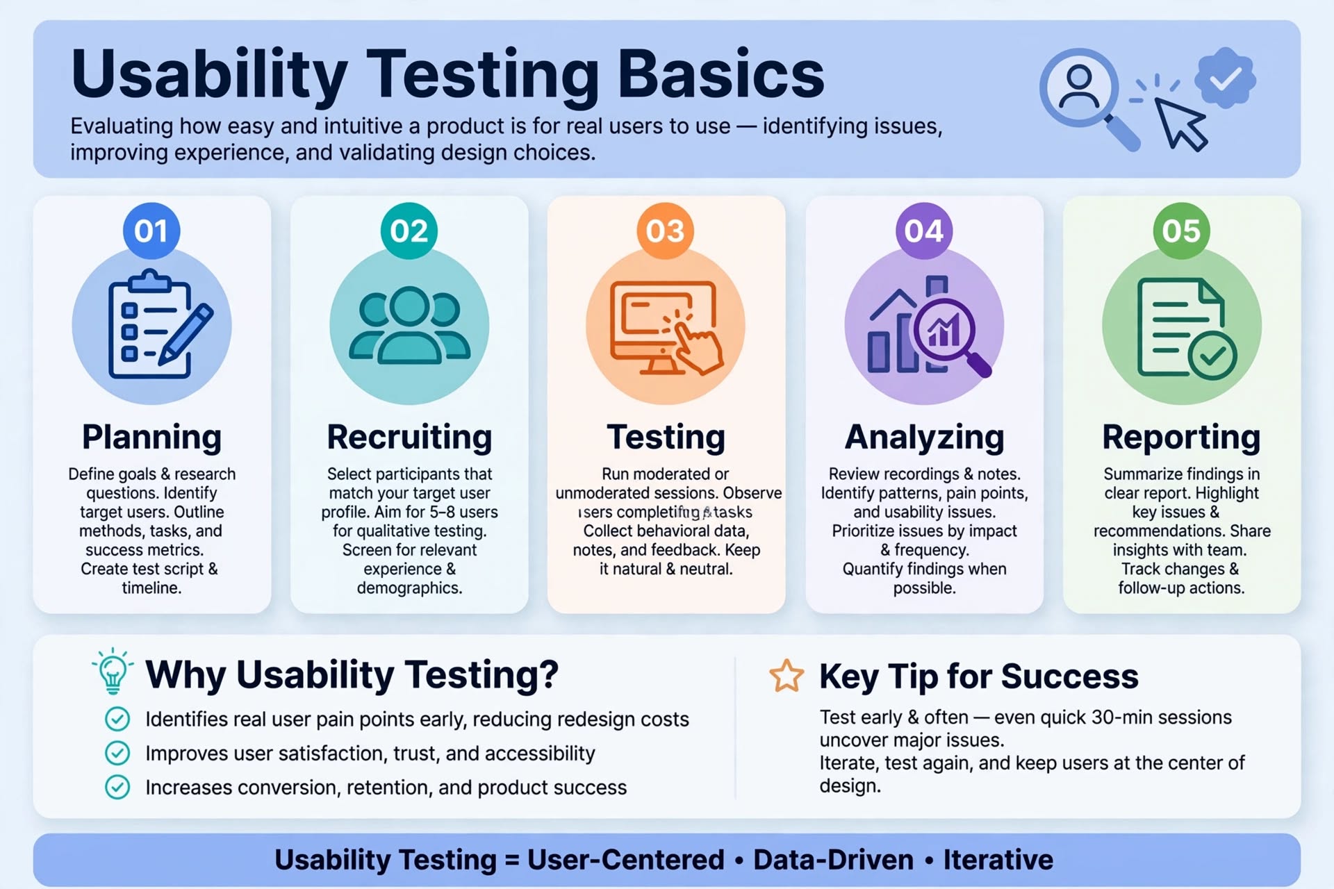 usability testing basics