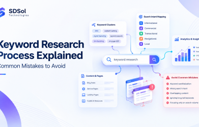 Keyword research process showing keyword discovery, analysis, clustering, and prioritization