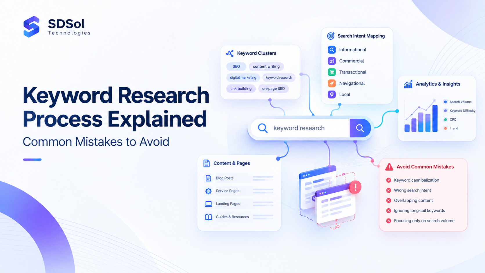 Keyword research process showing keyword discovery, analysis, clustering, and prioritization